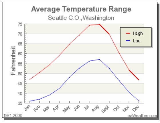 seattle monthly temperature